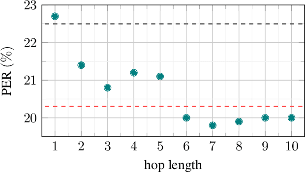 Figure 4 for Learning Dependencies of Discrete Speech Representations with Neural Hidden Markov Models