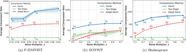 Figure 3 for Private Federated Learning with Autotuned Compression