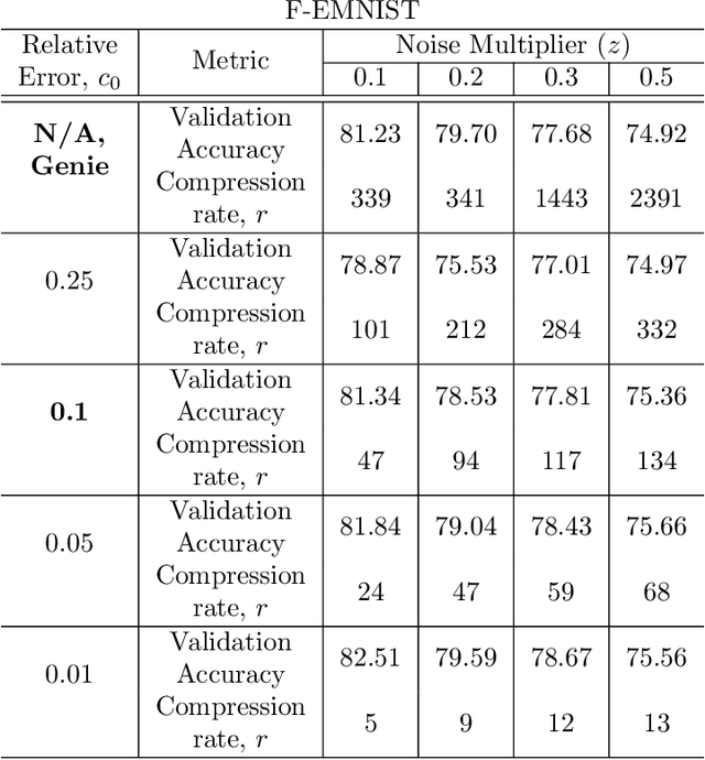 Figure 2 for Private Federated Learning with Autotuned Compression