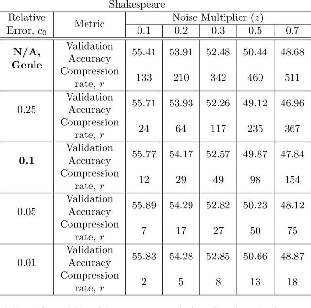 Figure 4 for Private Federated Learning with Autotuned Compression