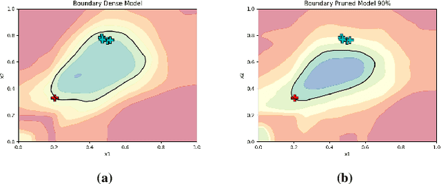 Figure 1 for Samples on Thin Ice: Re-Evaluating Adversarial Pruning of Neural Networks