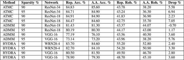 Figure 2 for Samples on Thin Ice: Re-Evaluating Adversarial Pruning of Neural Networks