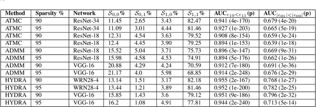 Figure 4 for Samples on Thin Ice: Re-Evaluating Adversarial Pruning of Neural Networks