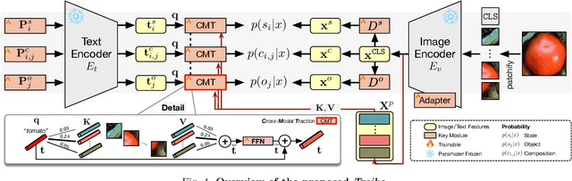 Figure 4 for Troika: Multi-Path Cross-Modal Traction for Compositional Zero-Shot Learning