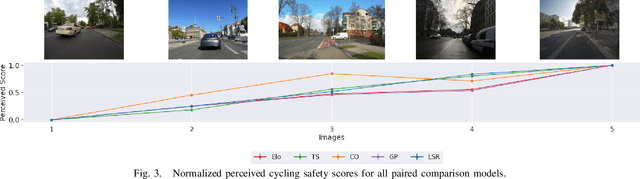 Figure 3 for Scoring Cycling Environments Perceived Safety using Pairwise Image Comparisons