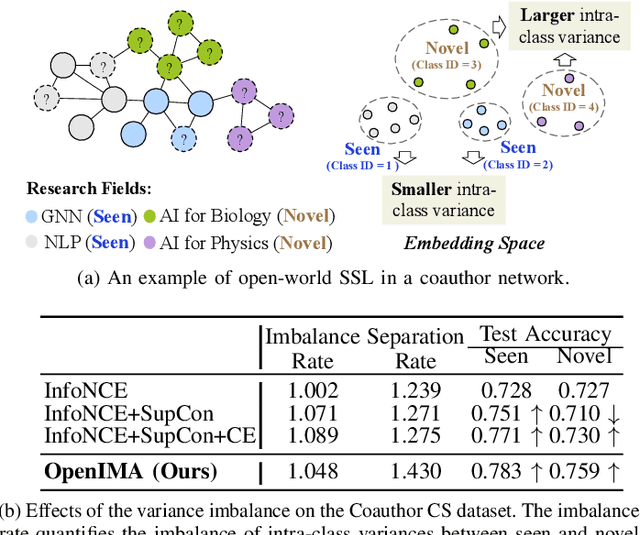 Figure 1 for Open-World Semi-Supervised Learning for Node Classification