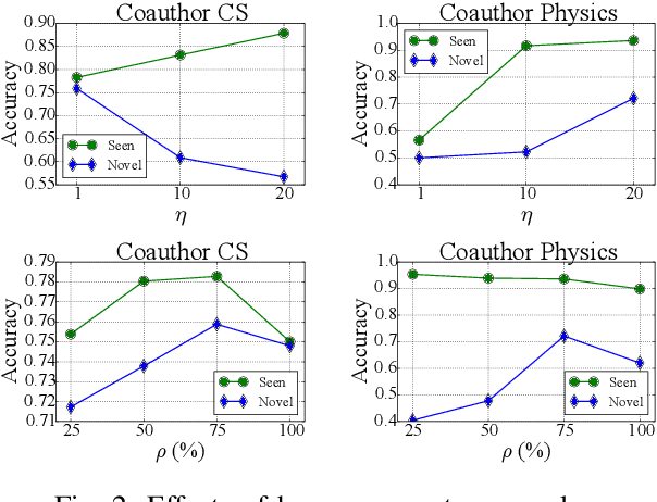 Figure 2 for Open-World Semi-Supervised Learning for Node Classification