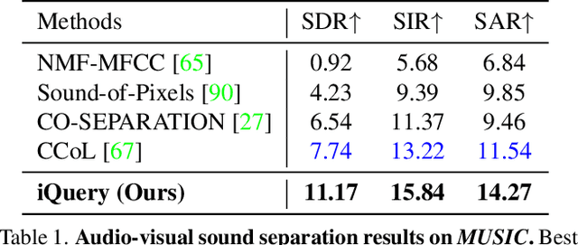 Figure 2 for iQuery: Instruments as Queries for Audio-Visual Sound Separation