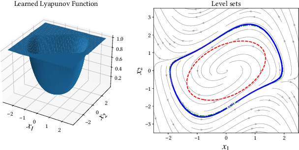 Figure 2 for LyZNet: A Lightweight Python Tool for Learning and Verifying Neural Lyapunov Functions and Regions of Attraction