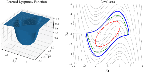 Figure 3 for LyZNet: A Lightweight Python Tool for Learning and Verifying Neural Lyapunov Functions and Regions of Attraction