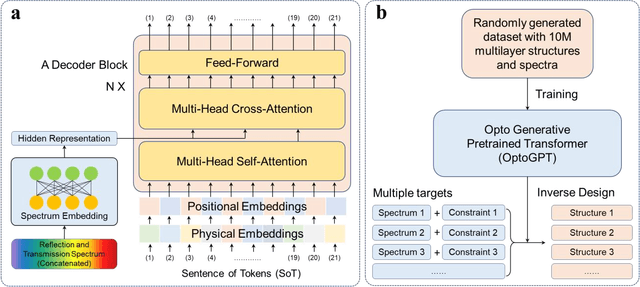 Figure 2 for OptoGPT: A Foundation Model for Inverse Design in Optical Multilayer Thin Film Structures