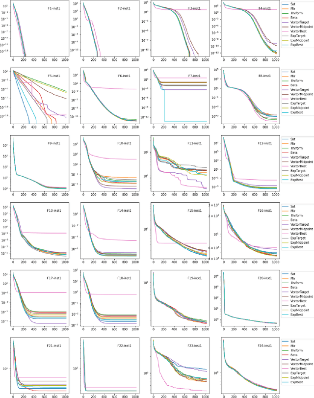 Figure 4 for Patterns of Convergence and Bound Constraint Violation in Differential Evolution on SBOX-COST Benchmarking Suite