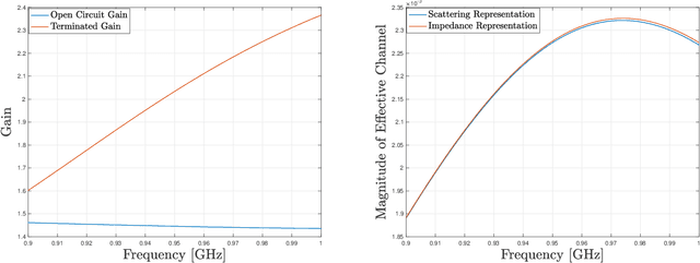 Figure 3 for Channel Estimation for Multicarrier Systems with Tightly-Coupled Broadband Arrays