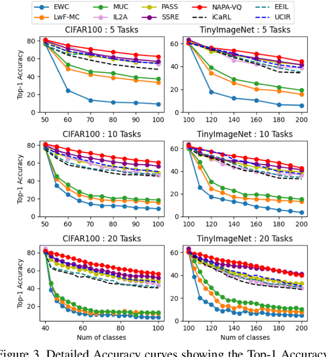 Figure 4 for NAPA-VQ: Neighborhood Aware Prototype Augmentation with Vector Quantization for Continual Learning