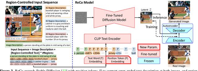 Figure 4 for ReCo: Region-Controlled Text-to-Image Generation