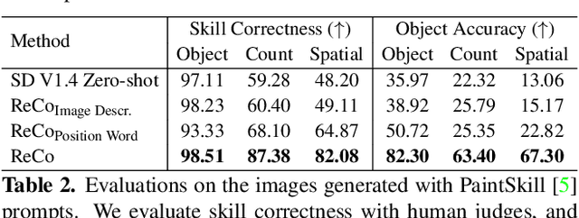 Figure 3 for ReCo: Region-Controlled Text-to-Image Generation