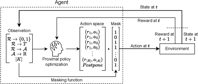 Figure 4 for Learning policies for resource allocation in business processes