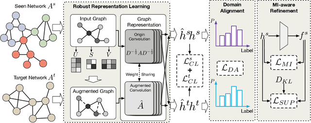 Figure 3 for ALEX: Towards Effective Graph Transfer Learning with Noisy Labels