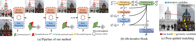 Figure 3 for IMP: Iterative Matching and Pose Estimation with Adaptive Pooling