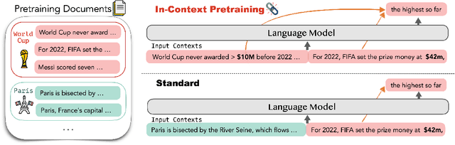 Figure 1 for In-Context Pretraining: Language Modeling Beyond Document Boundaries