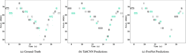 Figure 4 for FretNet: Continuous-Valued Pitch Contour Streaming for Polyphonic Guitar Tablature Transcription