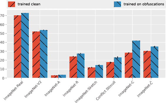 Figure 4 for Benchmarking Robustness to Adversarial Image Obfuscations