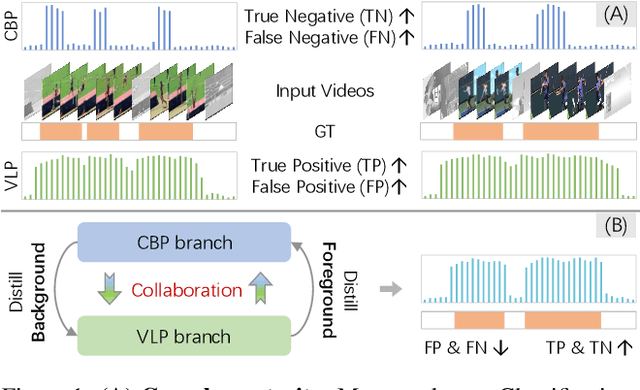Figure 1 for Distilling Vision-Language Pre-training to Collaborate with Weakly-Supervised Temporal Action Localization