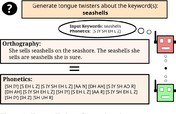 Figure 1 for TwistList: Resources and Baselines for Tongue Twister Generation