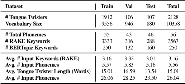 Figure 2 for TwistList: Resources and Baselines for Tongue Twister Generation