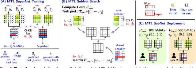 Figure 3 for Efficient Controllable Multi-Task Architectures