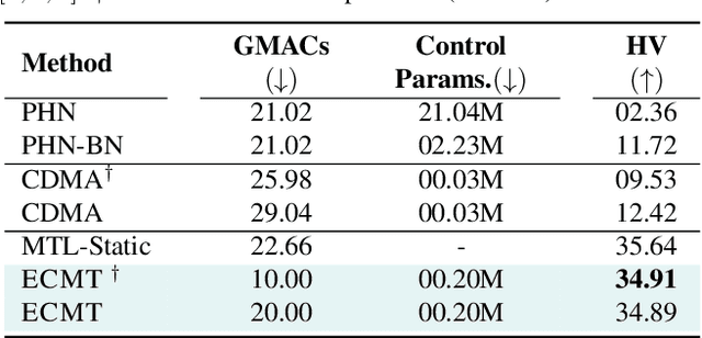 Figure 2 for Efficient Controllable Multi-Task Architectures