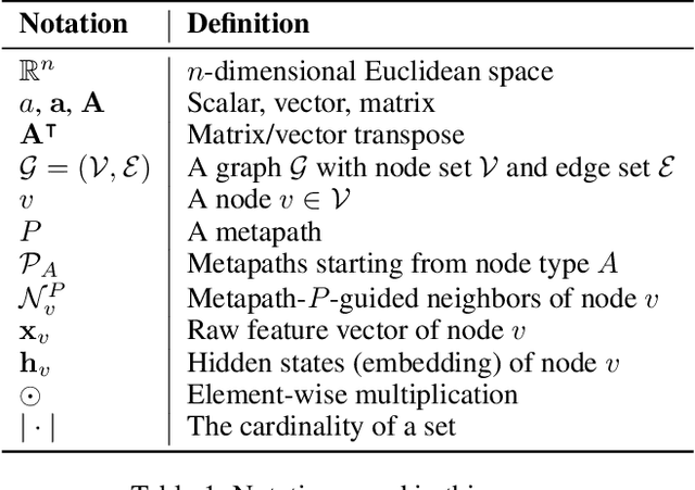 Figure 1 for MECCH: Metapath Context Convolution-based Heterogeneous Graph Neural Networks