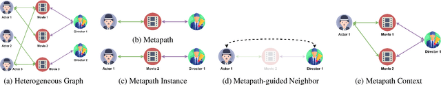 Figure 2 for MECCH: Metapath Context Convolution-based Heterogeneous Graph Neural Networks