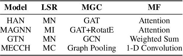 Figure 4 for MECCH: Metapath Context Convolution-based Heterogeneous Graph Neural Networks