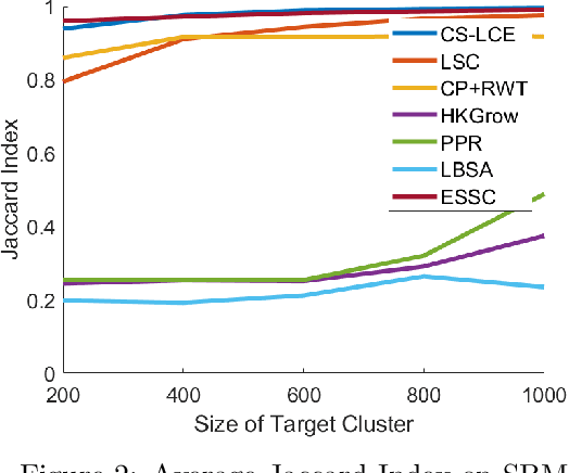 Figure 3 for Semi-supervised Local Cluster Extraction by Compressive Sensing