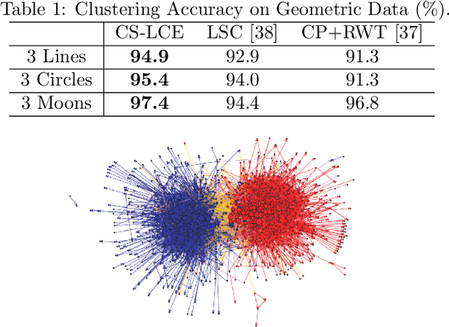 Figure 2 for Semi-supervised Local Cluster Extraction by Compressive Sensing