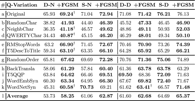 Figure 2 for A Study on FGSM Adversarial Training for Neural Retrieval