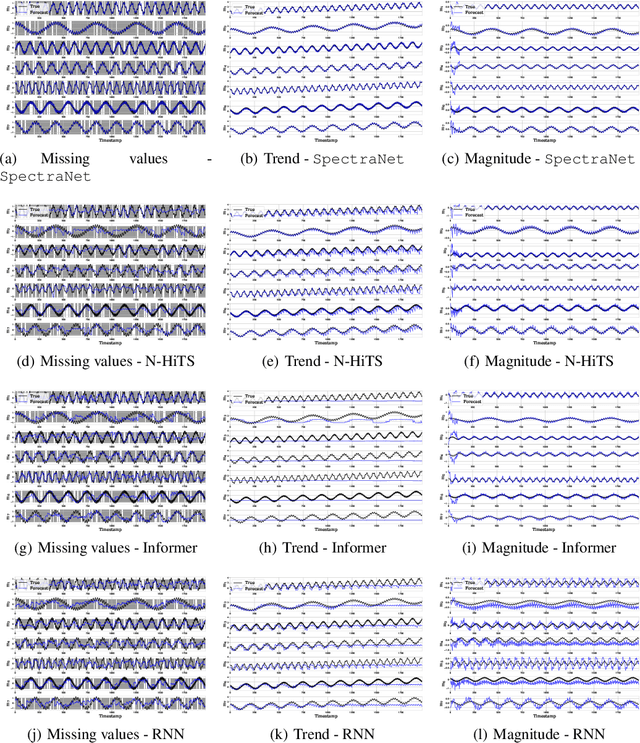 Figure 3 for SpectraNet: Multivariate Forecasting and Imputation under Distribution Shifts and Missing Data