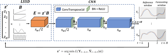 Figure 1 for SpectraNet: Multivariate Forecasting and Imputation under Distribution Shifts and Missing Data