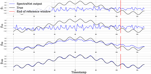Figure 4 for SpectraNet: Multivariate Forecasting and Imputation under Distribution Shifts and Missing Data