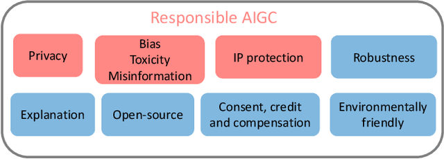 Figure 1 for A Pathway Towards Responsible AI Generated Content