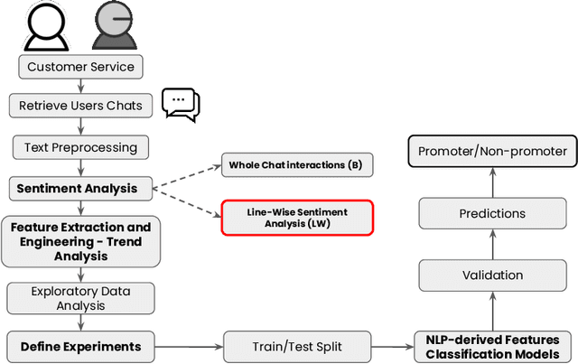 Figure 1 for Proactive Detractor Detection Framework Based on Message-Wise Sentiment Analysis Over Customer Support Interactions