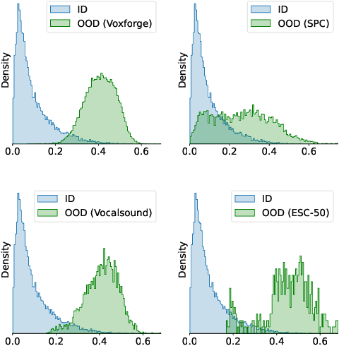 Figure 3 for On Out-of-Distribution Detection for Audio with Deep Nearest Neighbors