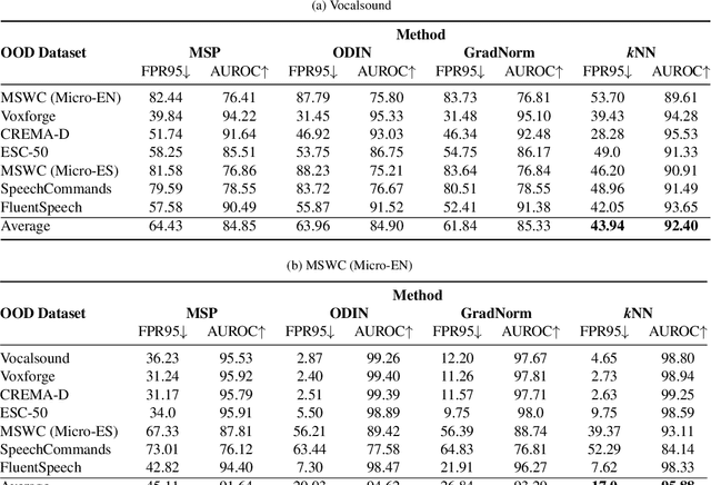 Figure 2 for On Out-of-Distribution Detection for Audio with Deep Nearest Neighbors