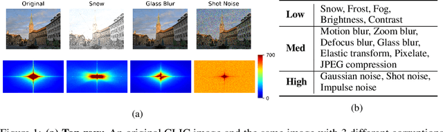 Figure 1 for Neural Image Compression: Generalization, Robustness, and Spectral Biases