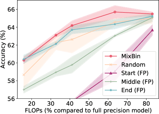Figure 1 for MixBin: Towards Budgeted Binarization