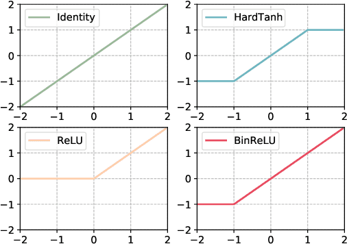 Figure 2 for MixBin: Towards Budgeted Binarization