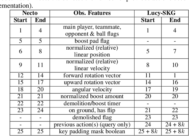 Figure 4 for Lucy-SKG: Learning to Play Rocket League Efficiently Using Deep Reinforcement Learning