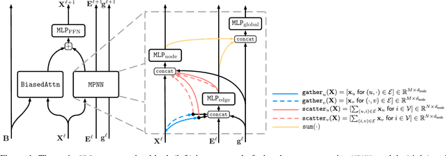 Figure 1 for GPS++: An Optimised Hybrid MPNN/Transformer for Molecular Property Prediction