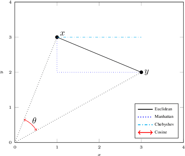 Figure 1 for Distance Functions and Normalization Under Stream Scenarios